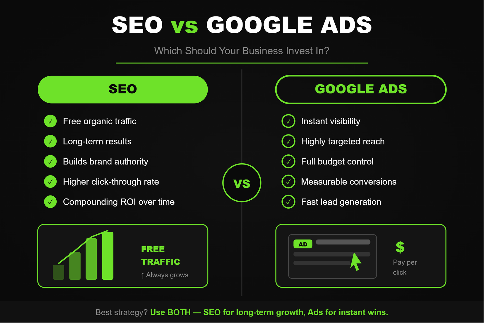 SEO vs Google Ads: Which Should Your Business Invest In?