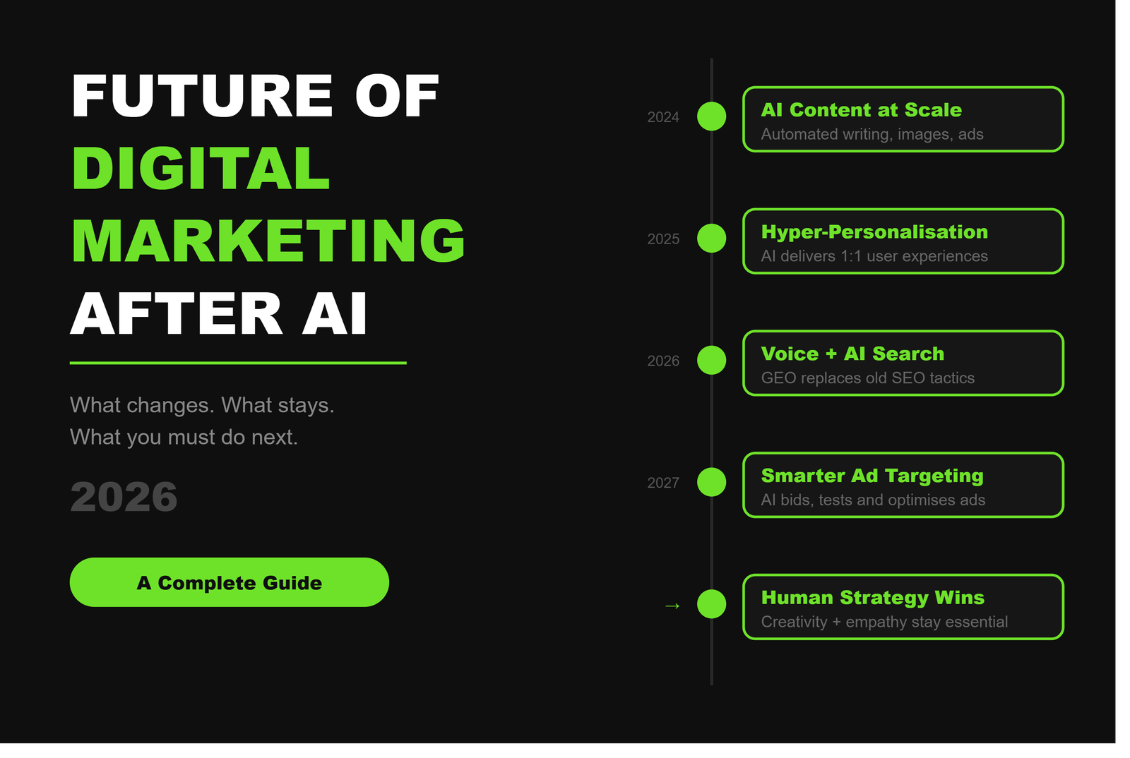 Future of Digital Marketing After AI
