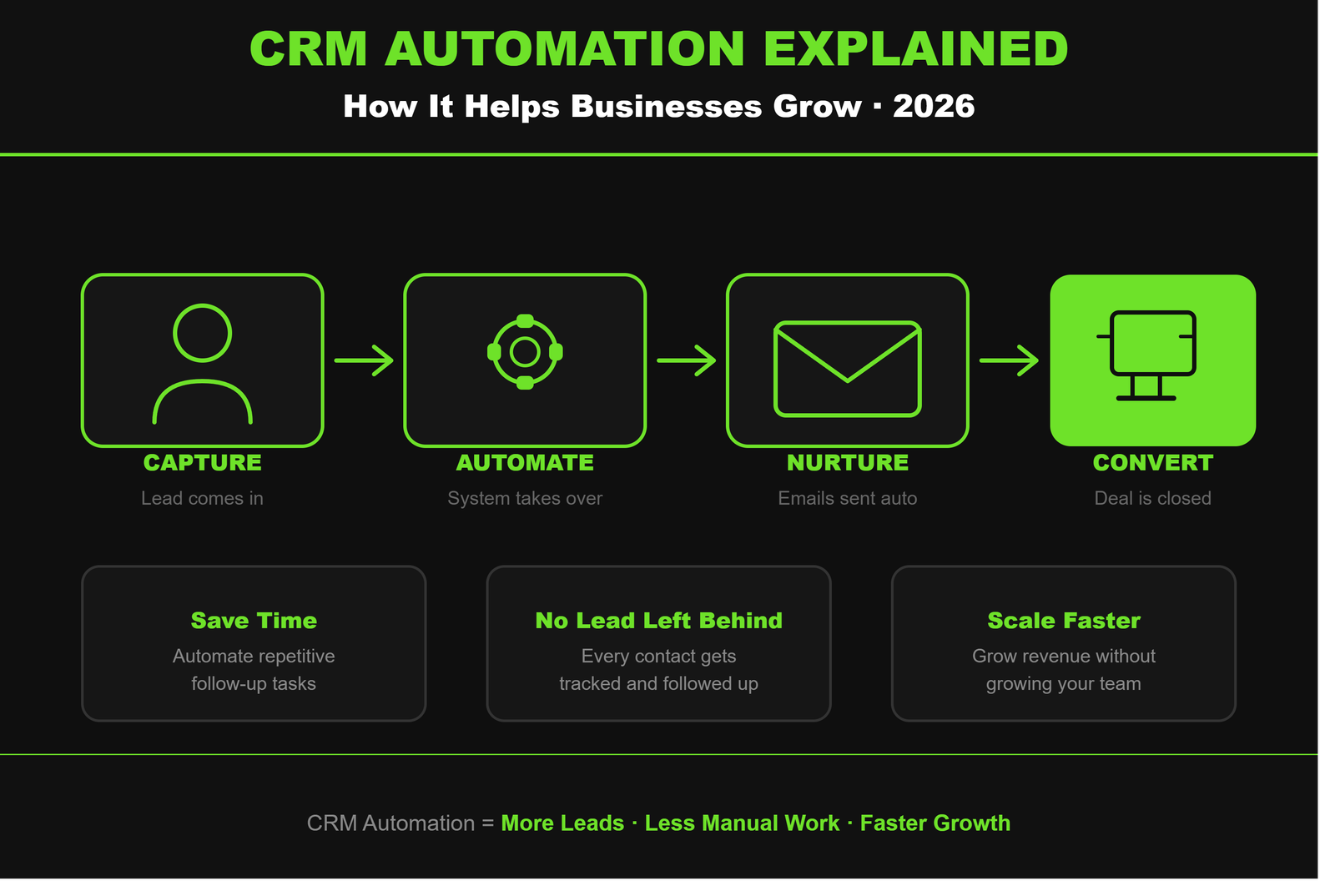 CRM Automation Explained: How It Helps Businesses Grow