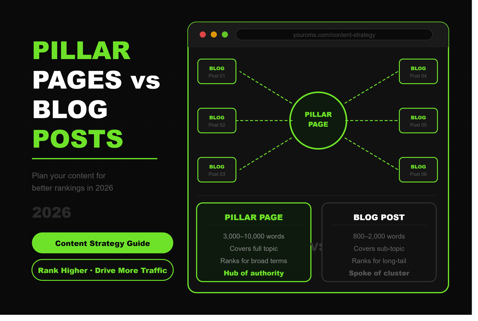 Pillar Pages vs Blog Posts: How to Plan Your Content for Better Rankings