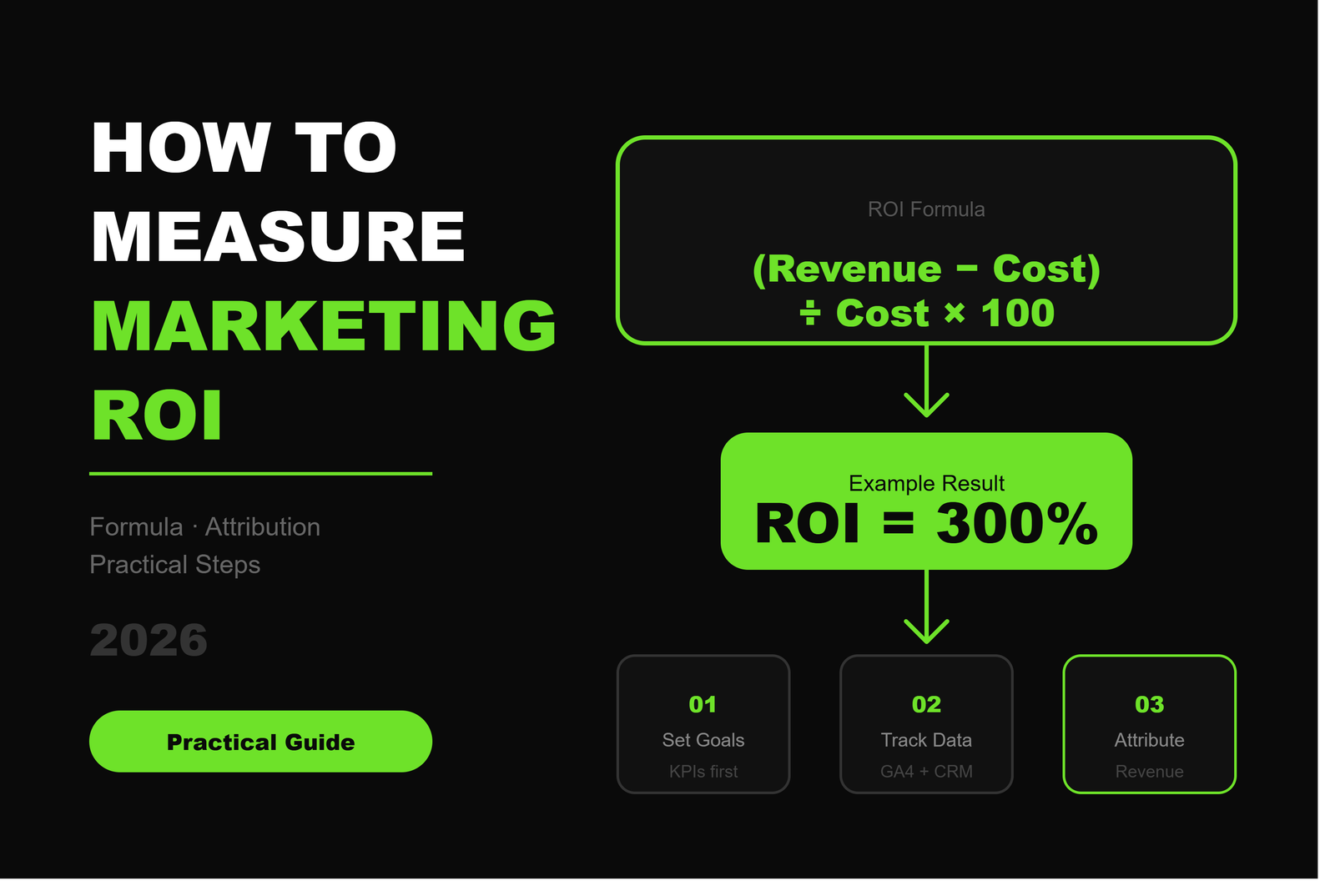 How to Measure Marketing ROI: Formula, Attribution, and Practical Steps