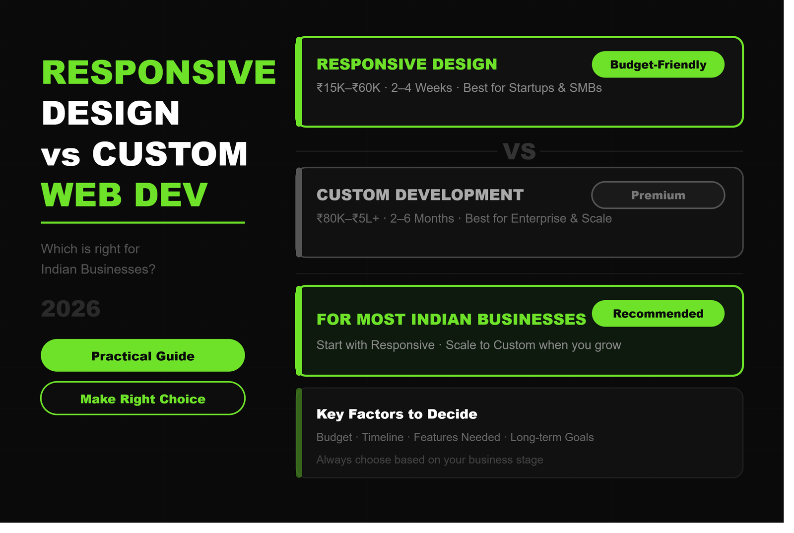 Responsive Design vs Custom Web Development: Which Is Better for Indian Businesses?